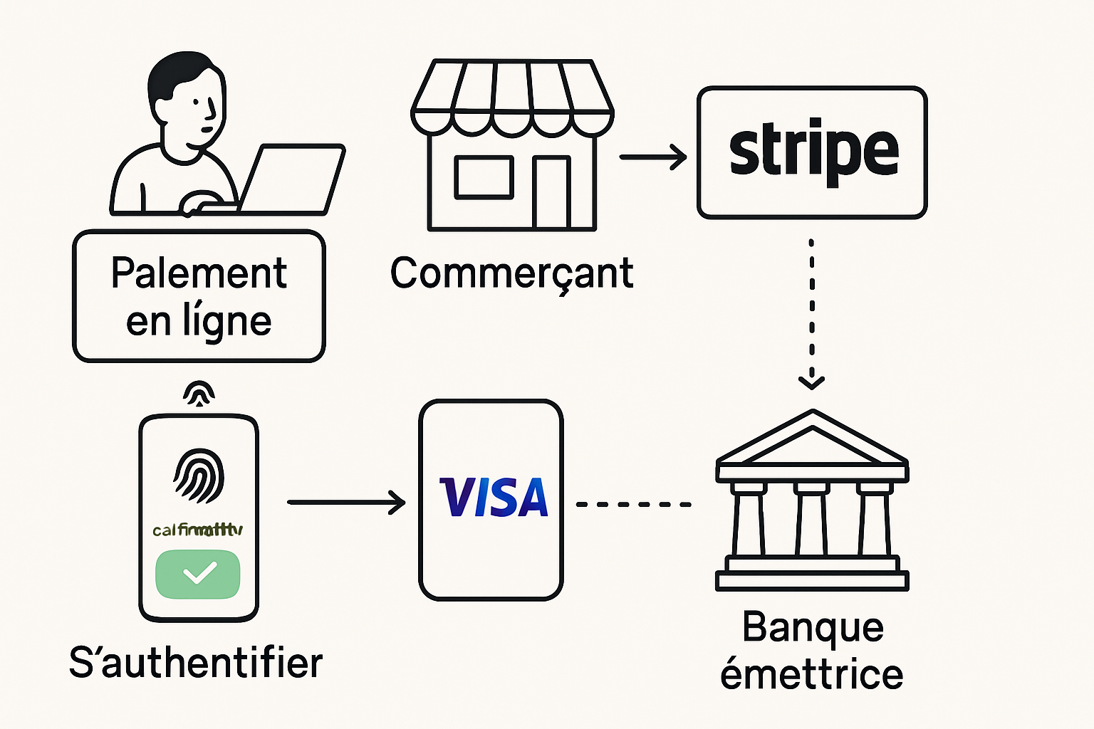 découvrez pourquoi votre authentification peut réussir alors que le paiement est refusé, et explorez les causes fréquentes ainsi que les solutions pour résoudre ce problème efficacement.