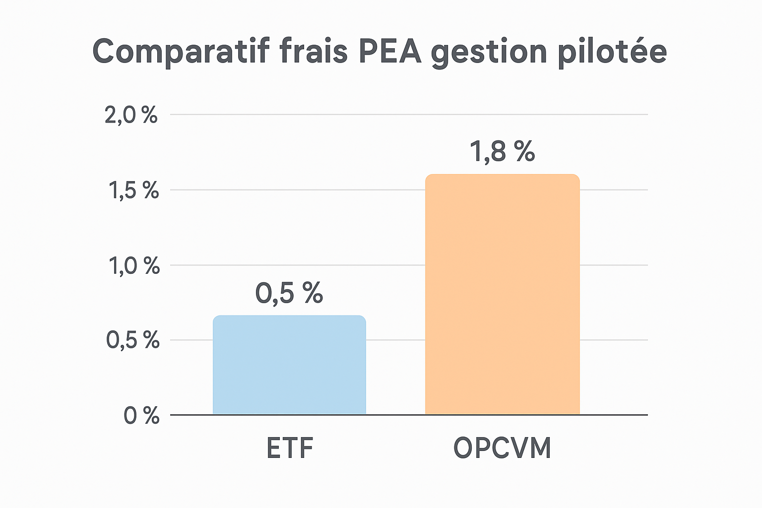 découvrez comment le pea gestion pilotée fonctionne en 2025, ses avantages et pourquoi cette solution d'investissement automatisée peut booster votre patrimoine en toute simplicité.